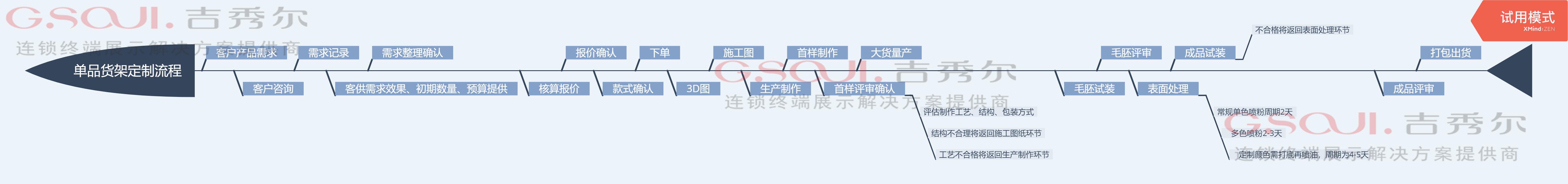 单品批量货架定制流程